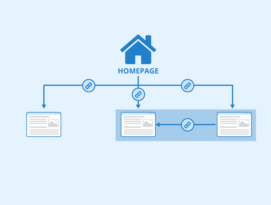 Web Page Flow